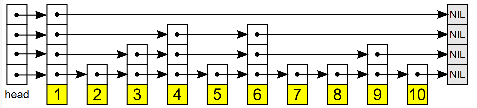 skip list 2D structure